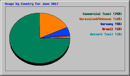 Usage by Country for June 2017