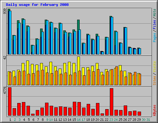 Daily usage for February 2008