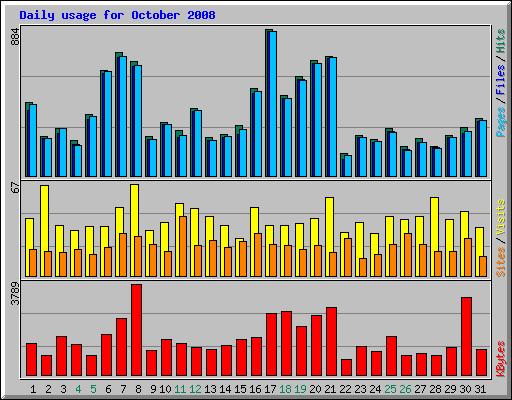 Daily usage for October 2008