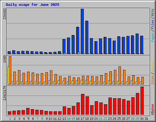 Daily usage for June 2025