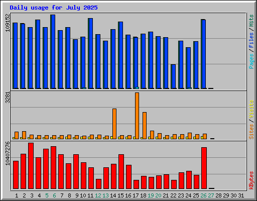 Daily usage for July 2025