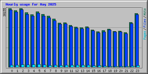 Hourly usage for May 2025