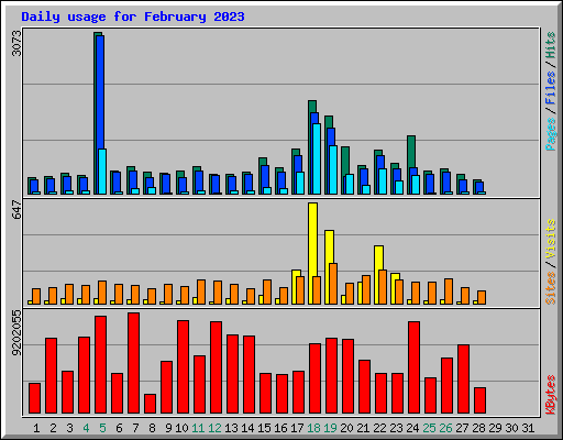 Daily usage for February 2023