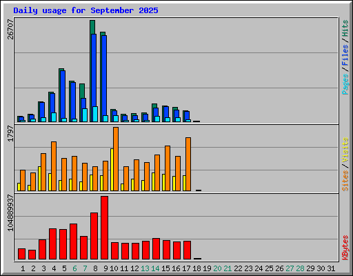 Daily usage for September 2025