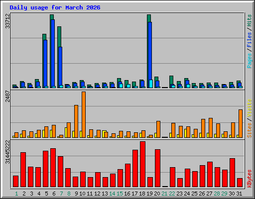 Daily usage for March 2026