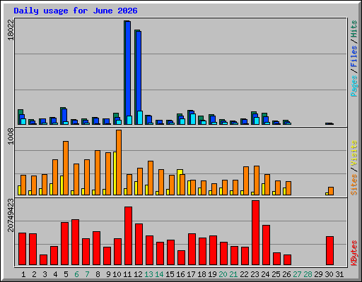 Daily usage for June 2026