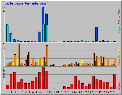Daily usage for July 2026