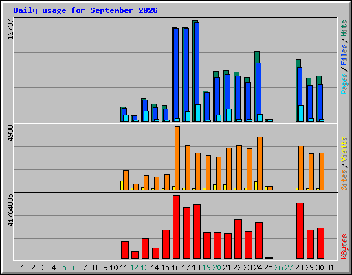 Daily usage for September 2026