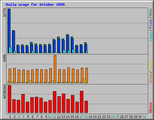Daily usage for October 2026