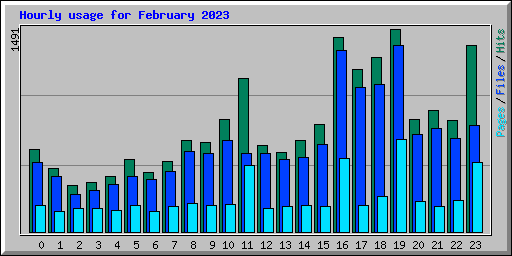 Hourly usage for February 2023