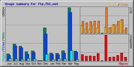 Usage summary for ftp.fhl.net