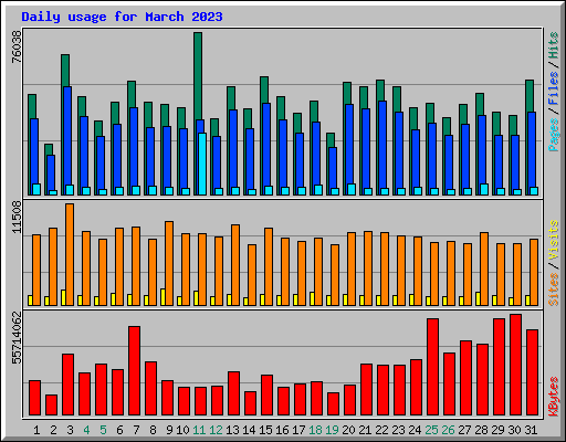 Daily usage for March 2023