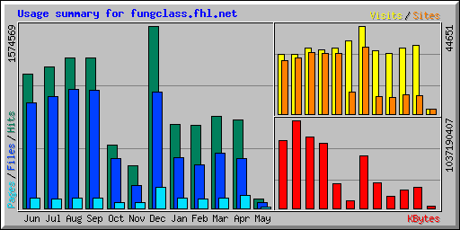 Usage summary for fungclass.fhl.net