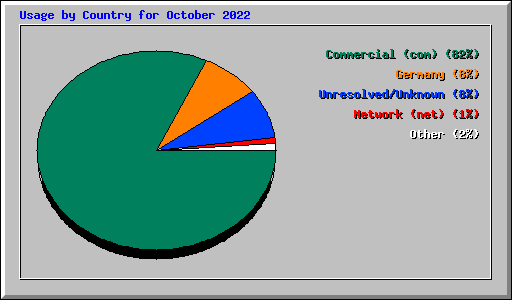 Usage by Country for October 2022