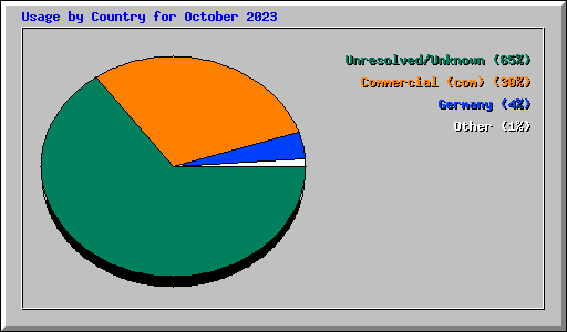 Usage by Country for October 2023