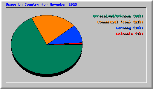 Usage by Country for November 2023