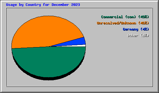 Usage by Country for December 2023