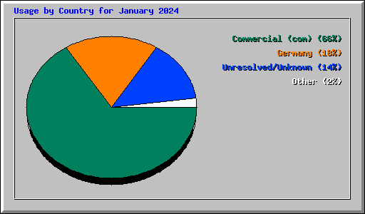 Usage by Country for January 2024