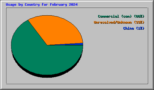 Usage by Country for February 2024