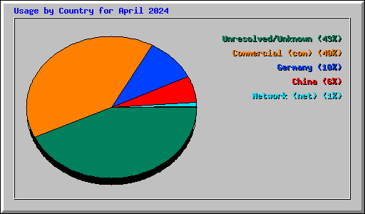 Usage by Country for April 2024