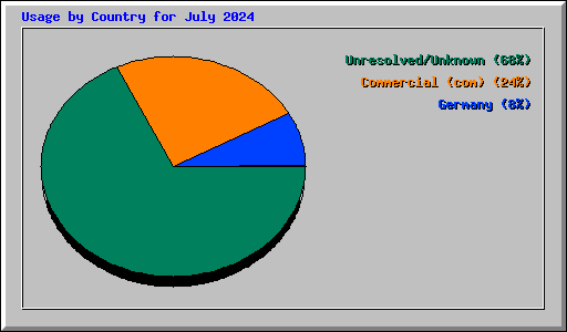 Usage by Country for July 2024