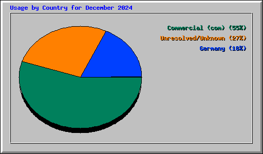 Usage by Country for December 2024