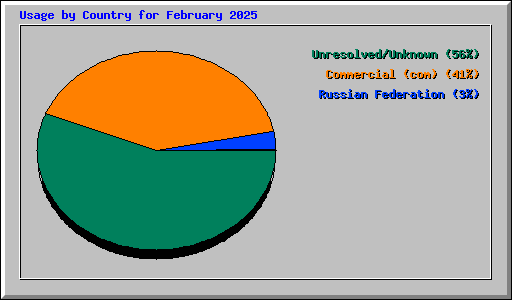 Usage by Country for February 2025