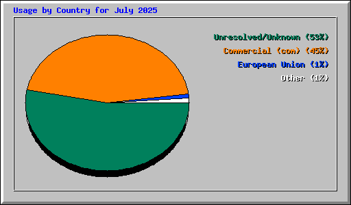 Usage by Country for July 2025