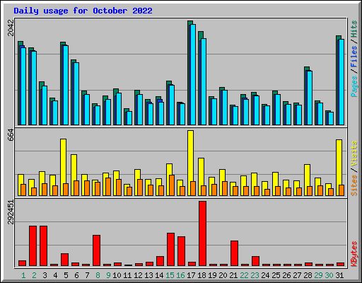 Daily usage for October 2022