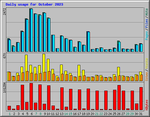 Daily usage for October 2023