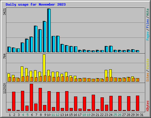 Daily usage for November 2023