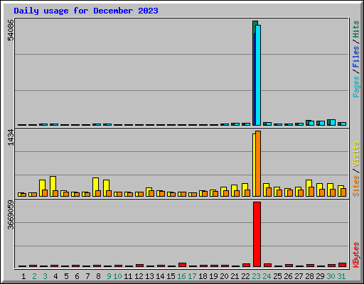 Daily usage for December 2023