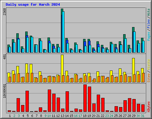 Daily usage for March 2024