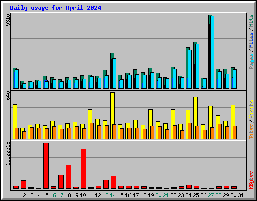 Daily usage for April 2024