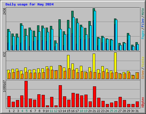 Daily usage for May 2024