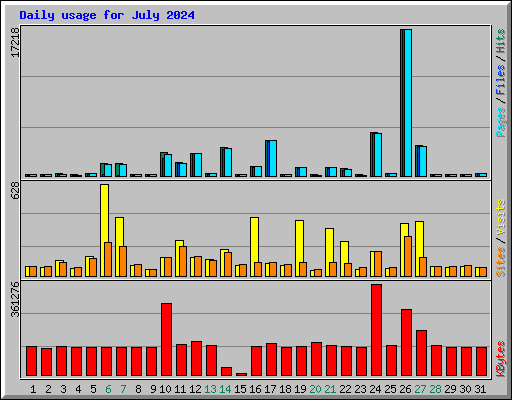 Daily usage for July 2024