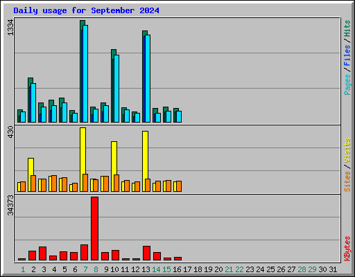 Daily usage for September 2024