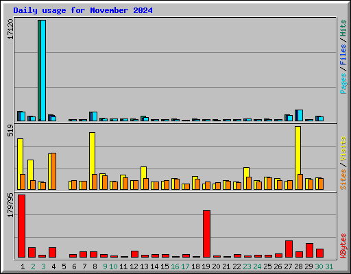 Daily usage for November 2024