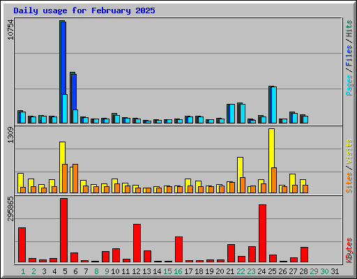 Daily usage for February 2025