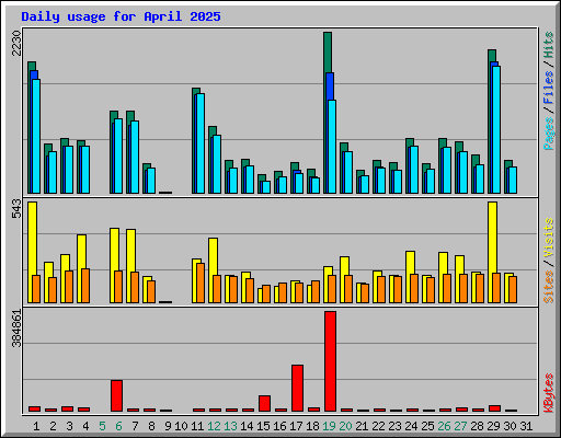 Daily usage for April 2025