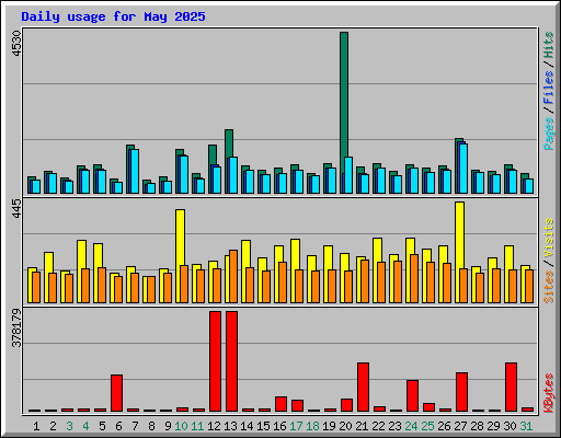 Daily usage for May 2025