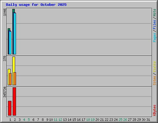 Daily usage for October 2025