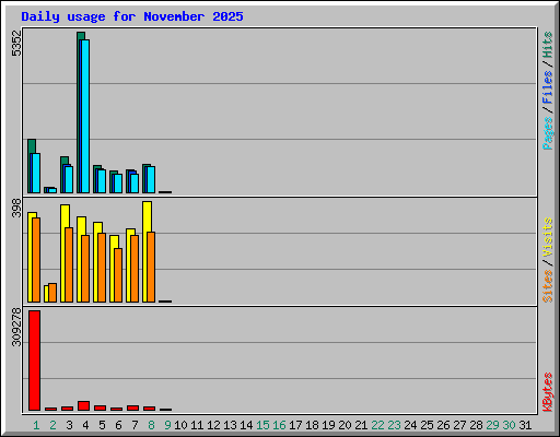 Daily usage for November 2025