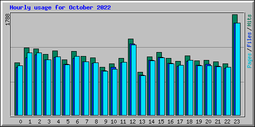 Hourly usage for October 2022