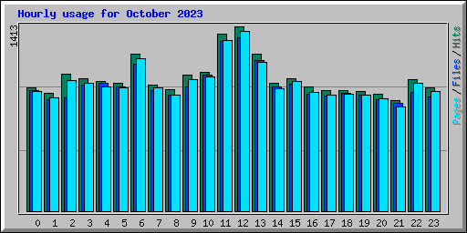 Hourly usage for October 2023