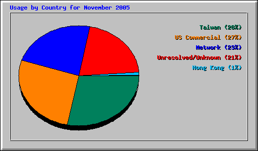 Usage by Country for November 2005