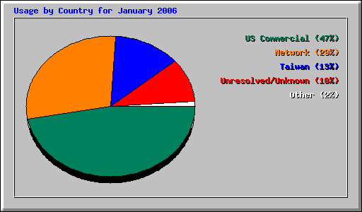 Usage by Country for January 2006