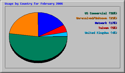 Usage by Country for February 2006