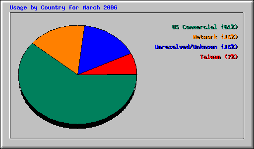 Usage by Country for March 2006