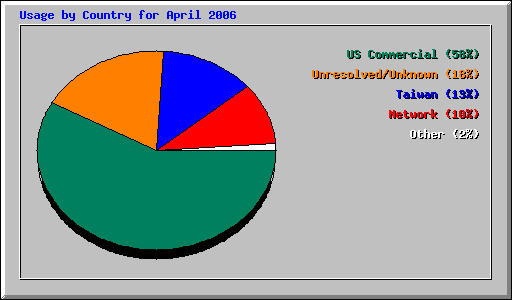 Usage by Country for April 2006